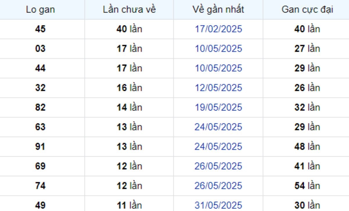 Thống kê lô gan TP Hồ Chí Minh ngày 12/07/2025: