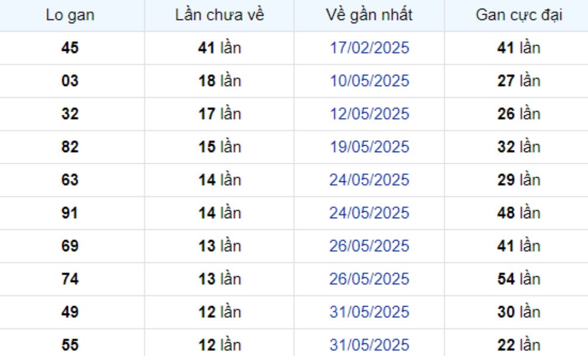 Thống kê lô gan TP Hồ Chí Minh 14/07/2025: