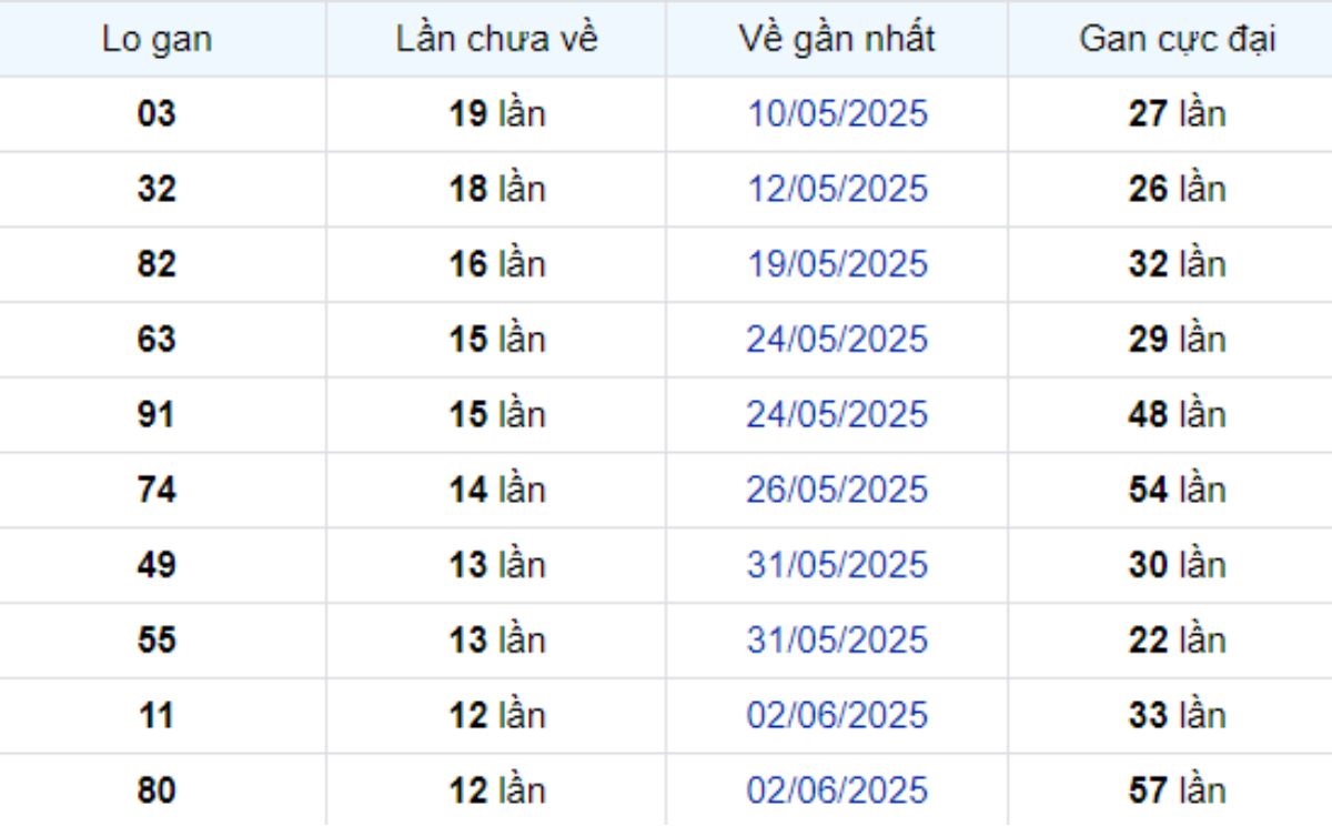 Thống kê lô gan TP Hồ Chí Minh ngày 19/07/2025: