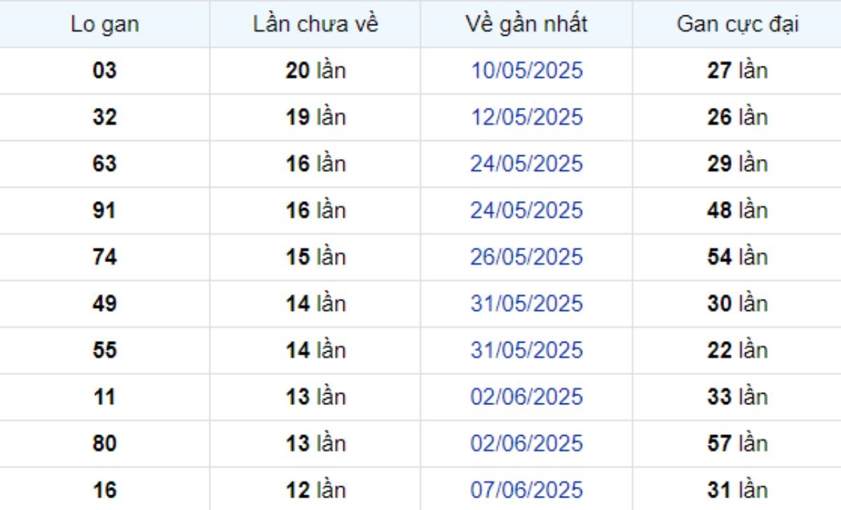 Thống kê lô gan TP Hồ Chí Minh 21/07/2025: