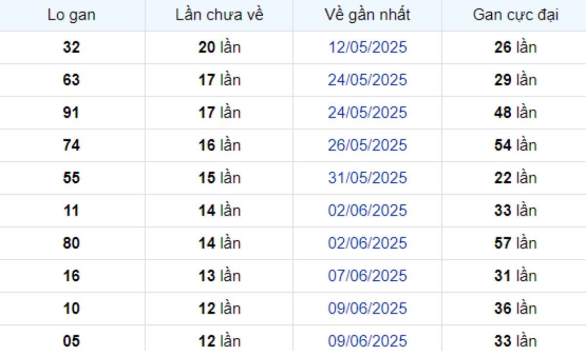 Thống kê lô gan TP Hồ Chí Minh ngày 26/07/2025: