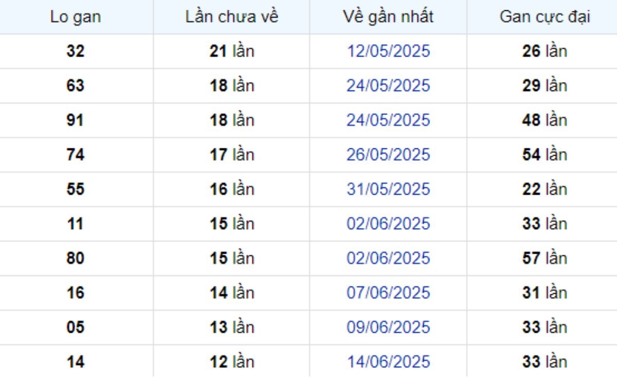 Thống kê lô gan TP Hồ Chí Minh 28/07/2025: