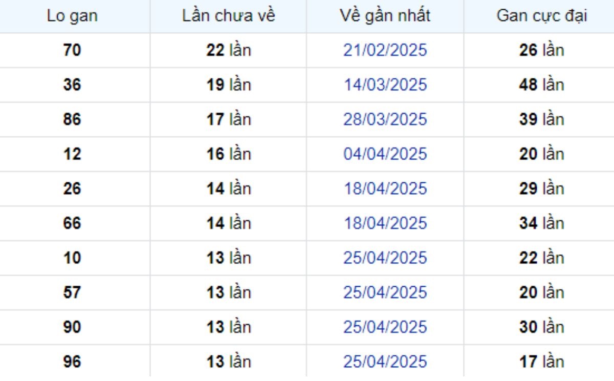 Thống kê lô gan Trà Vinh ngày 01/08/2025: