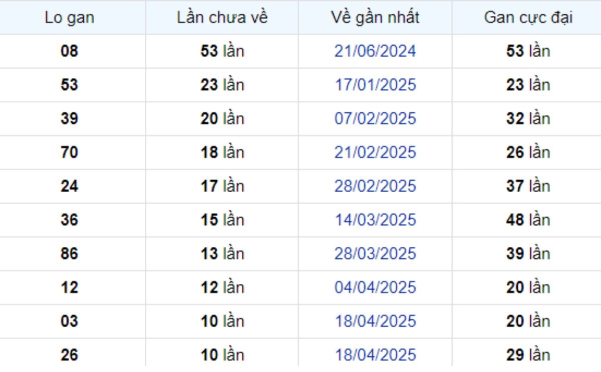 Thống kê lô gan Trà Vinh ngày 04/07/2025: