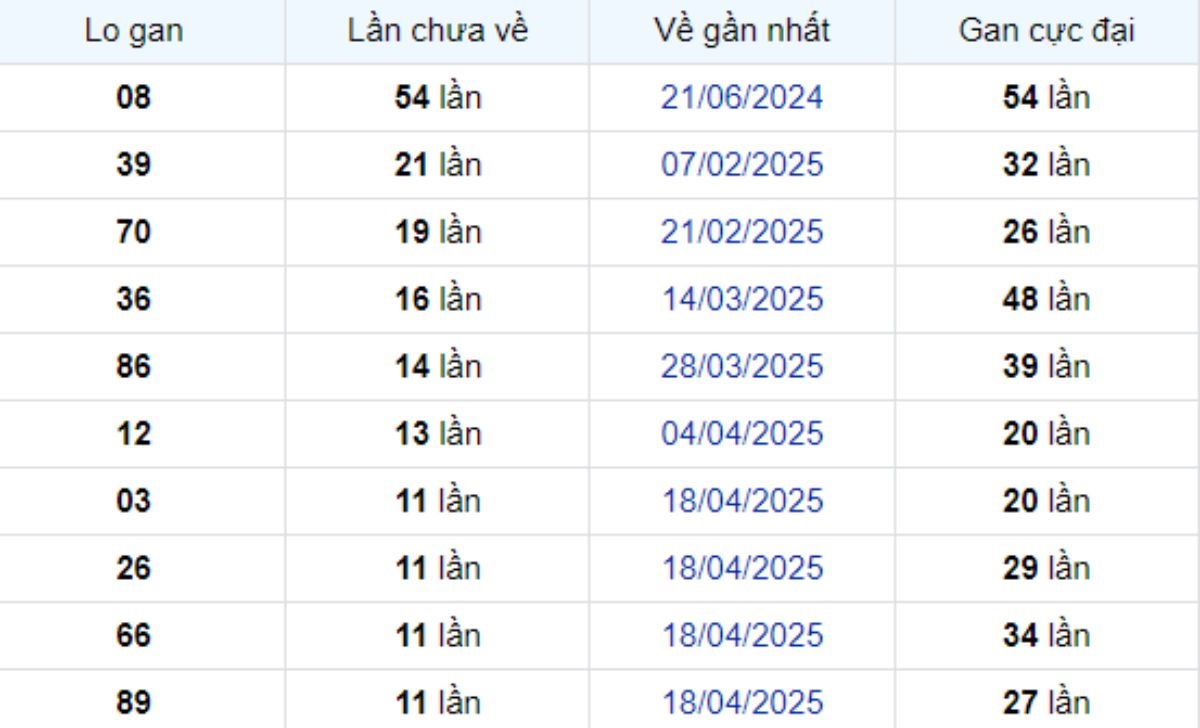 Thống kê lô gan Trà Vinh ngày 11/07/2025: