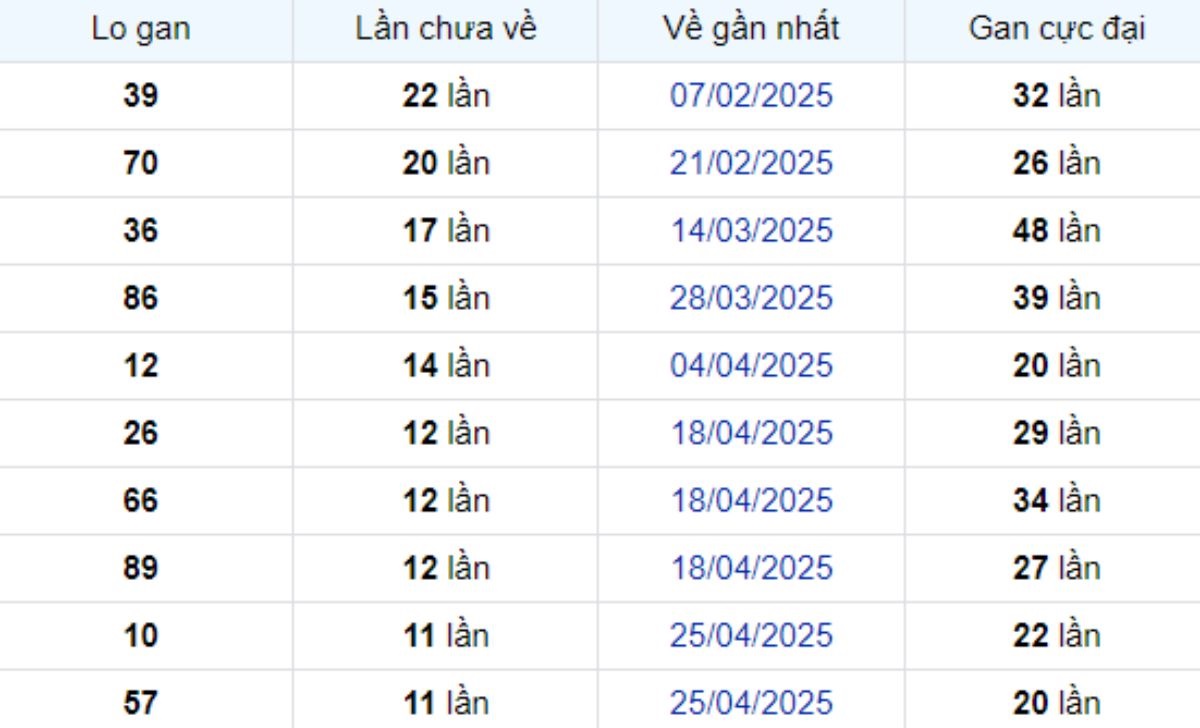 Thống kê lô gan Trà Vinh ngày 18/07/2025: