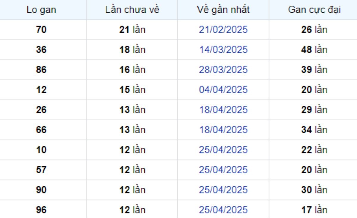 Thống kê lô gan Trà Vinh ngày 25/07/2025: