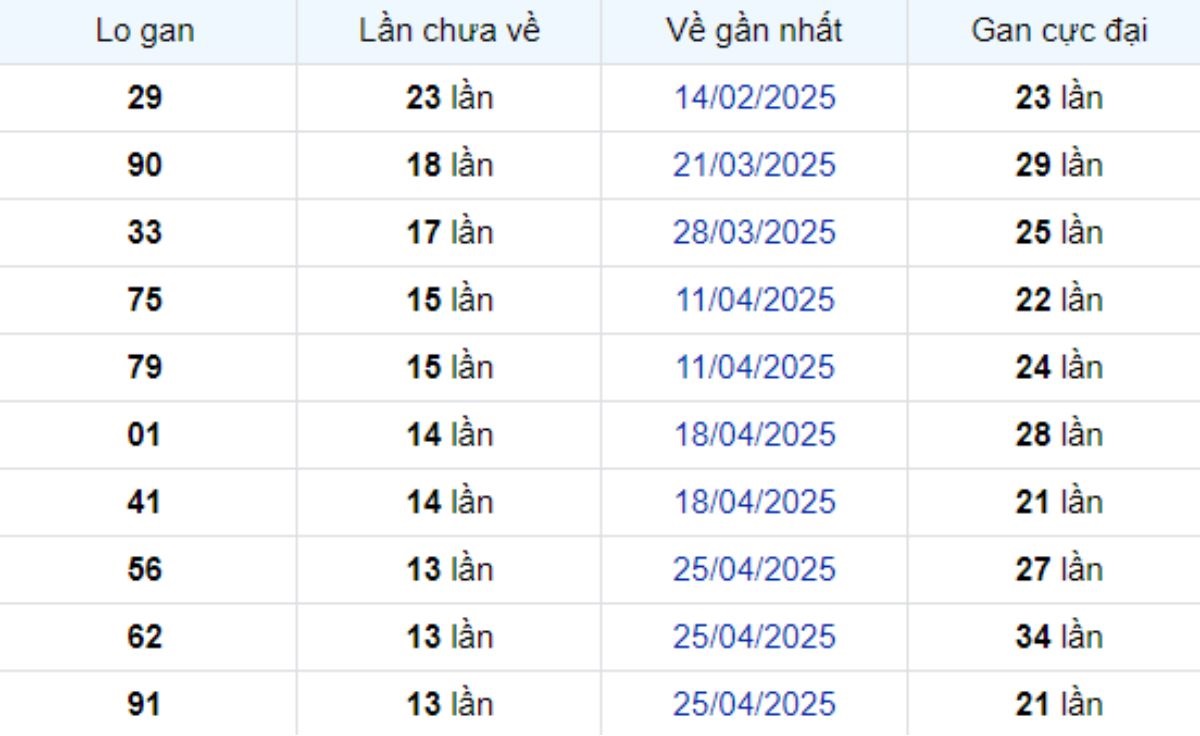 Thống kê lô gan Vĩnh Long ngày 01/08/2025: