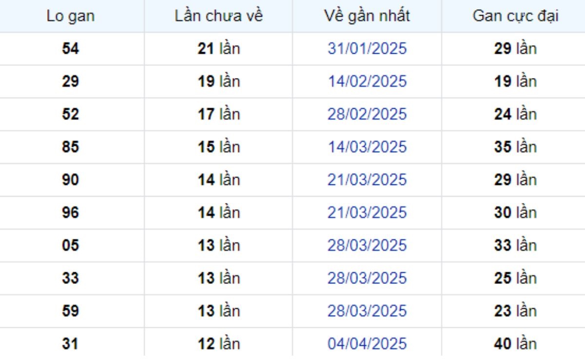 Thống kê lô gan Vĩnh Long ngày 04/07/2025: