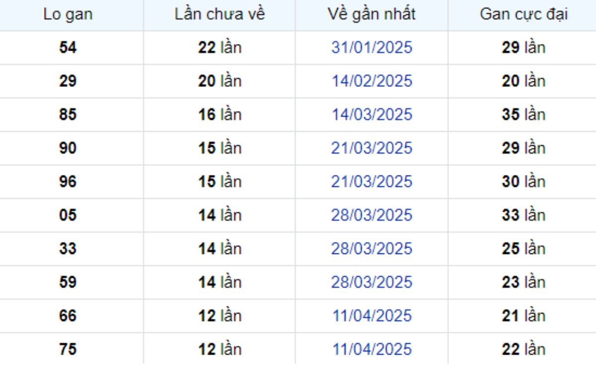 Thống kê lô gan Vĩnh Long ngày 11/07/2025: