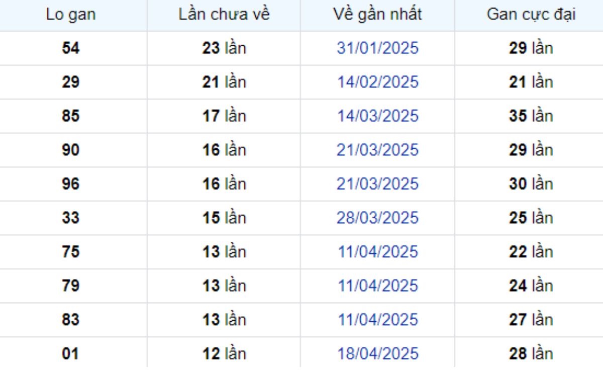 Thống kê lô gan Vĩnh Long ngày 18/07/2025: