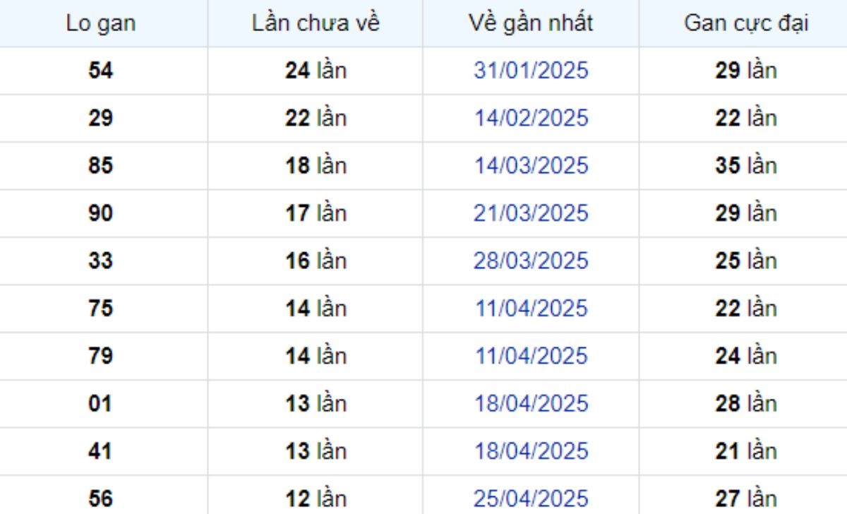 Thống kê lô gan Vĩnh Long ngày 25/07/2025: