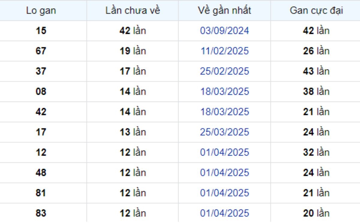 Thống kê lô gan Vũng Tàu 01/07/2025: