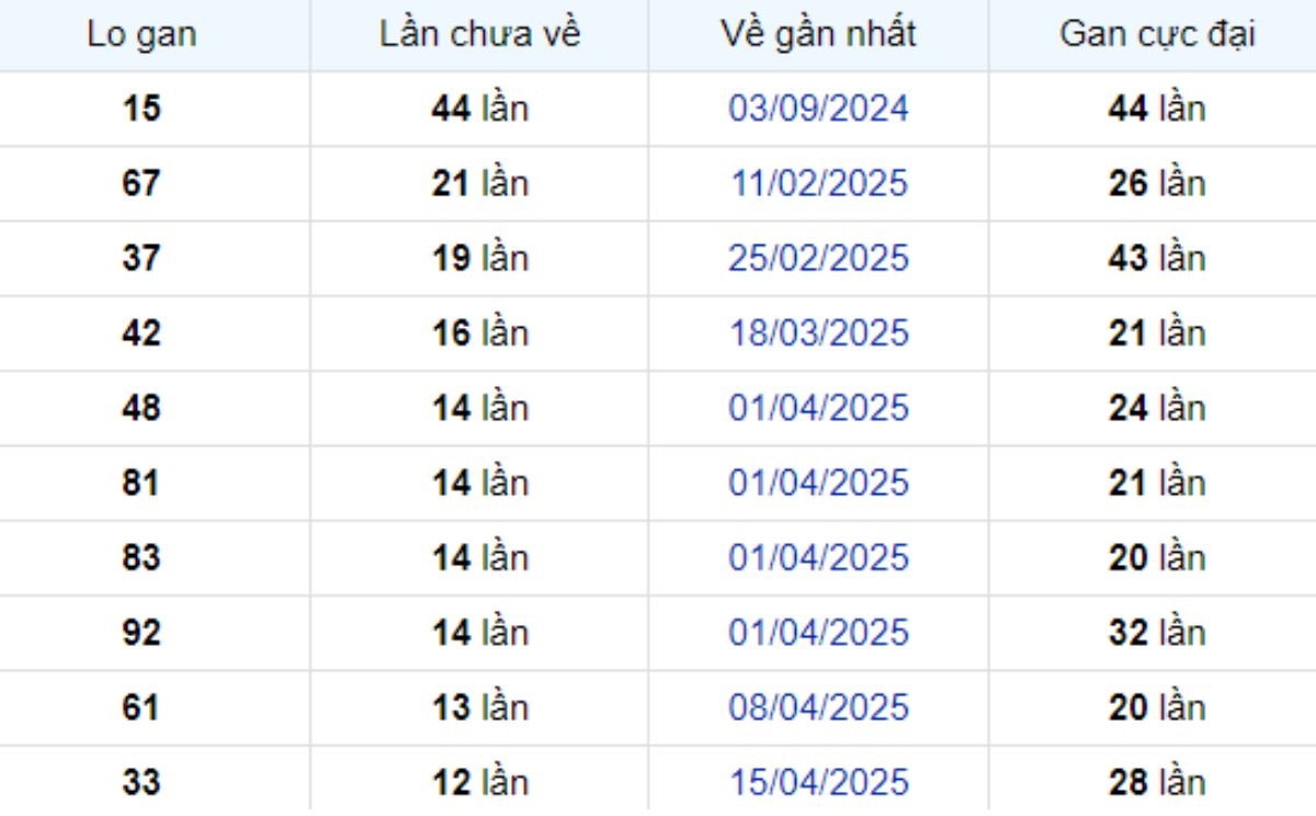 Thống kê lô gan Vũng Tàu 15/07/2025: