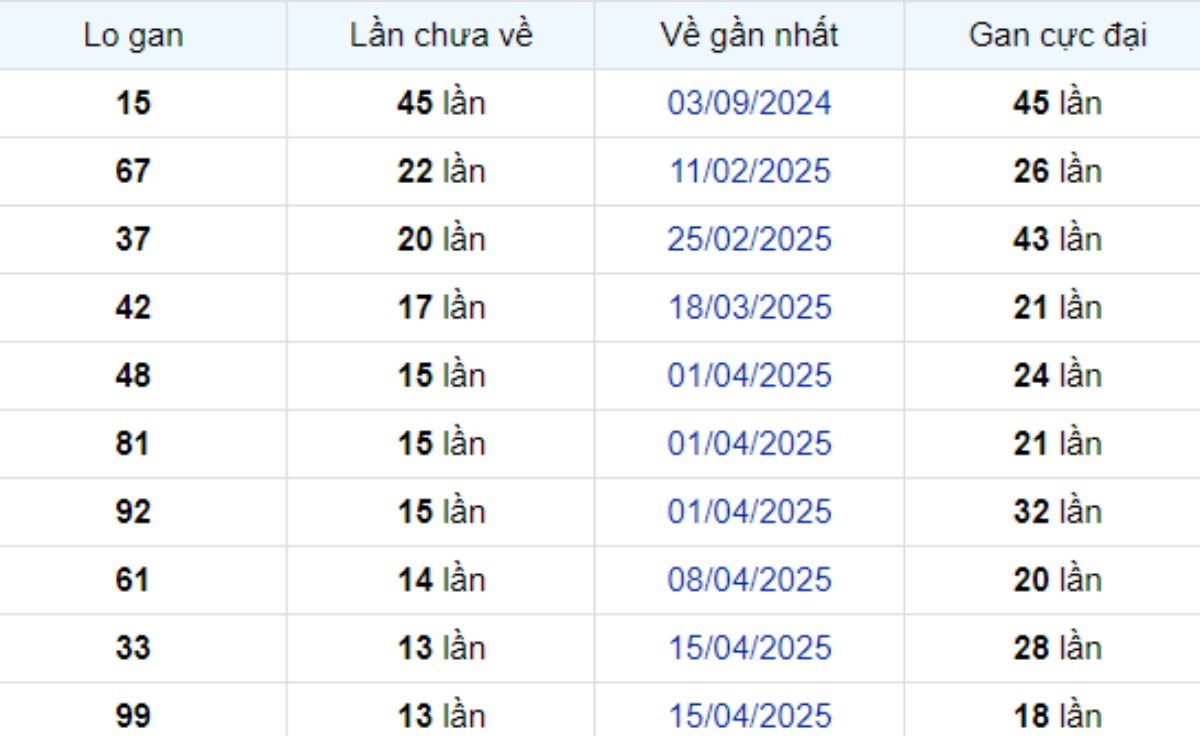 Thống kê lô gan Vũng Tàu 22/07/2025: