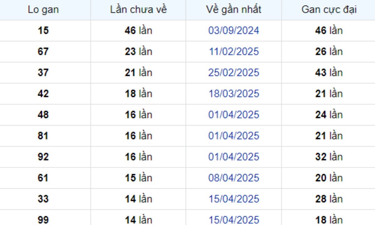 Thống kê lô gan Vũng Tàu 29/07/2025: