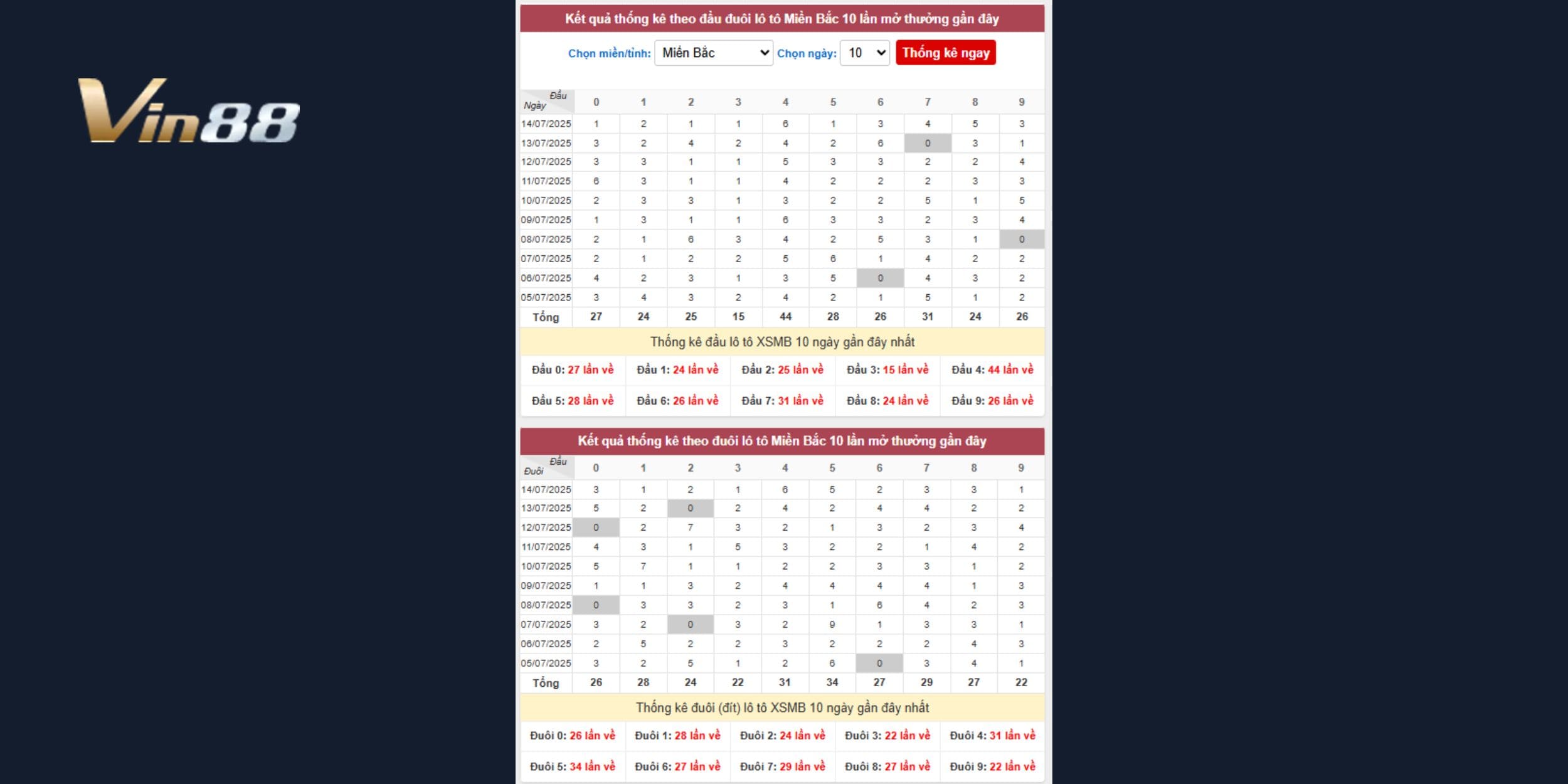 Thống kê loto đầu - đuôi miền Bắc tính đến ngày 14/07