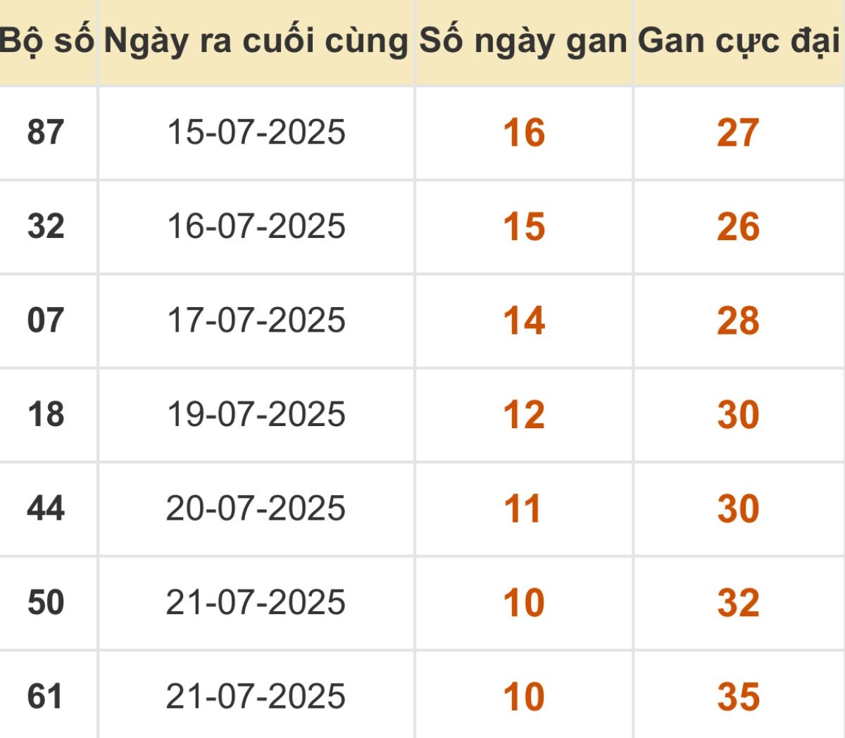 Thống kê xổ số miền Bắc 01/08/2025