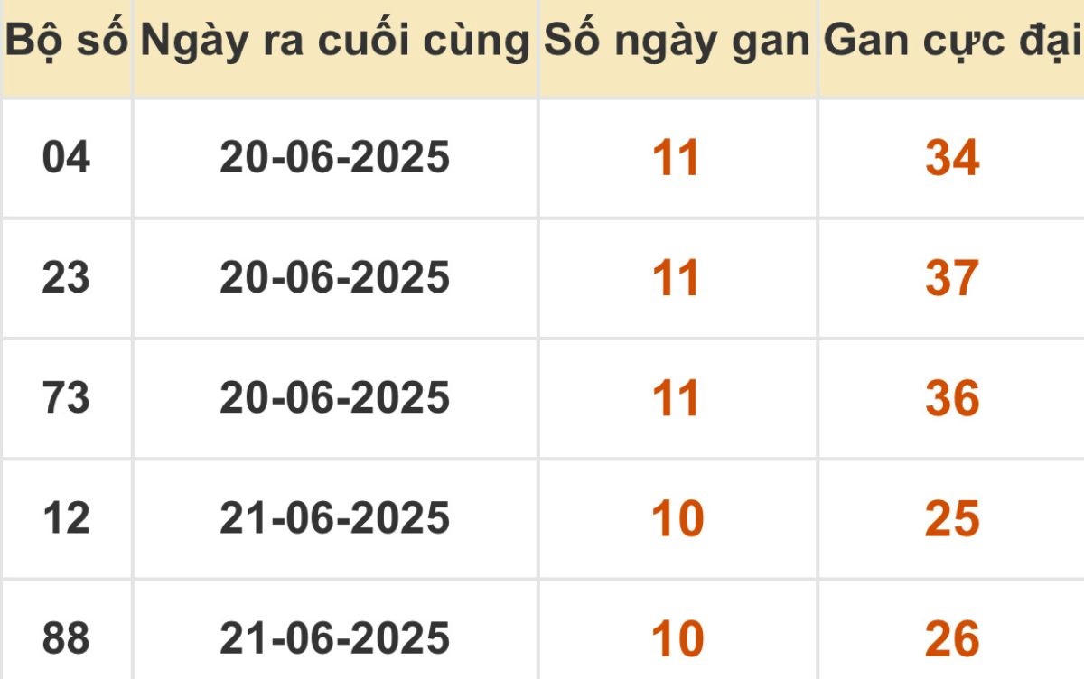 Thống kê xổ số miền Bắc 02/07/2025