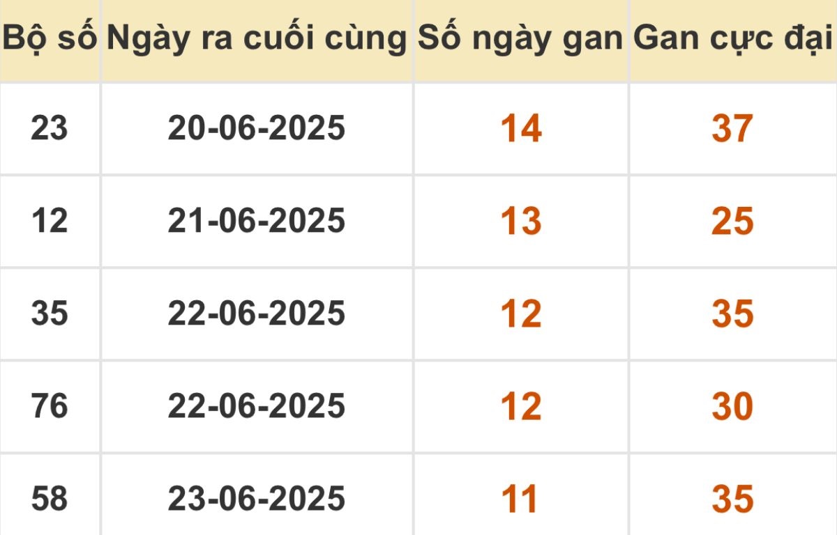 Thống kê xổ số miền Bắc 05/07/2025
