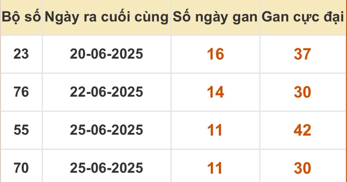 Thống kê xổ số miền Bắc 07/07/2025