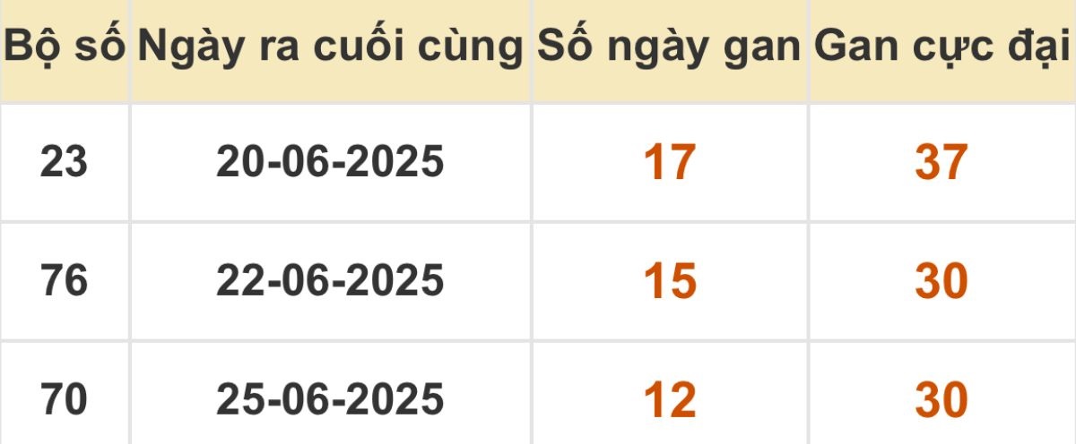 Thống kê xổ số miền Bắc 08/07/2025