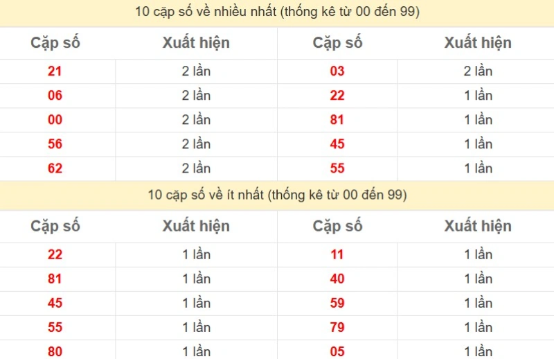 Bảng Thống kê 2 số cuối đặc biệt về nhiều nhất trong 30 ngày trở lại