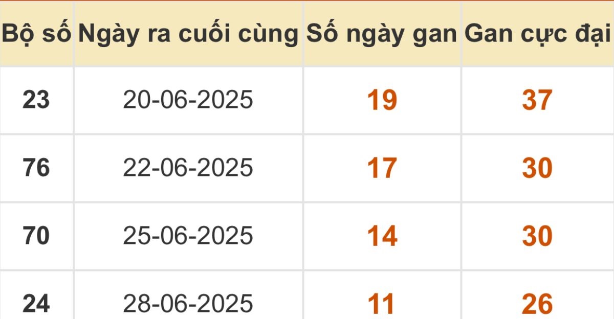 Thống kê xổ số miền Bắc 10/07/2025
