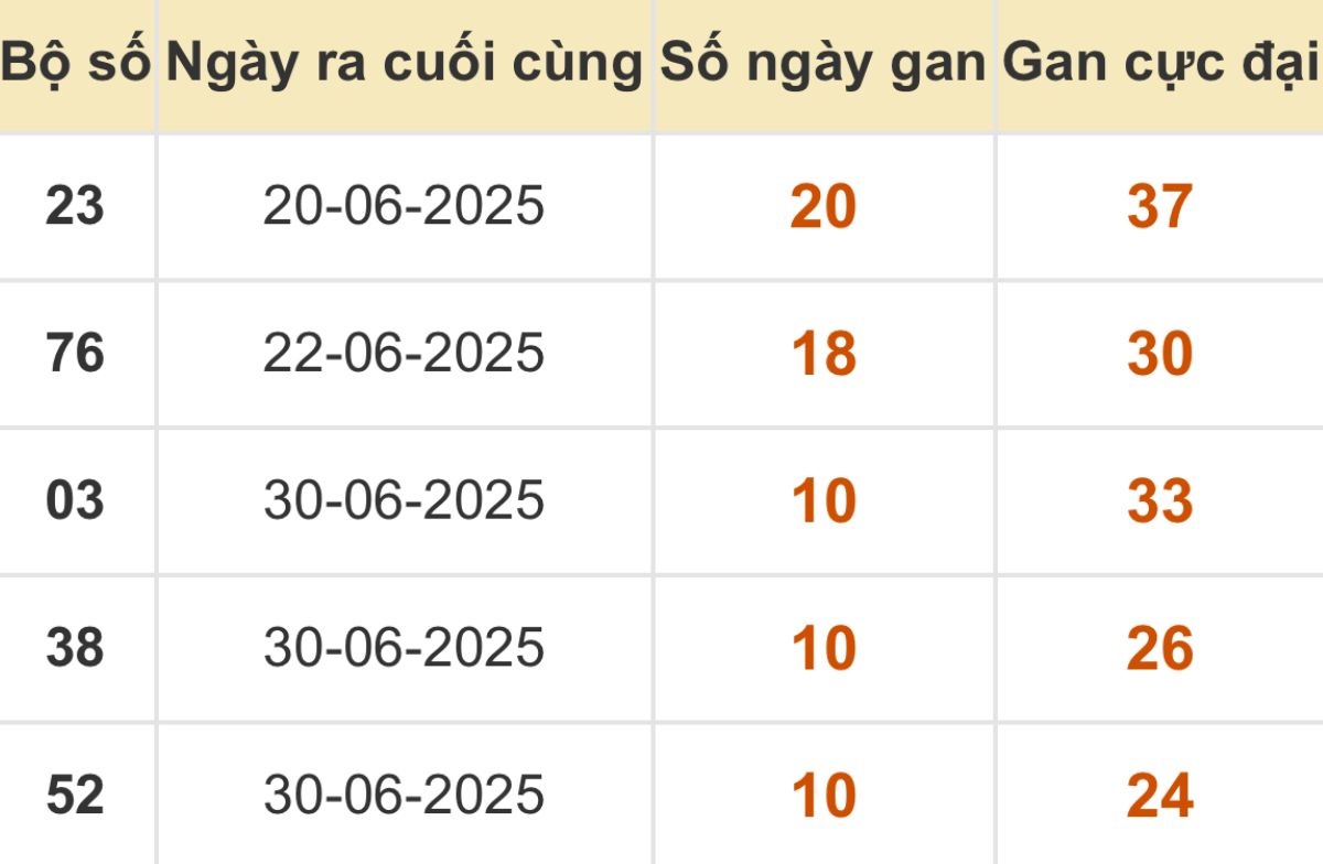 Thống kê xổ số miền Bắc 11/07/2025