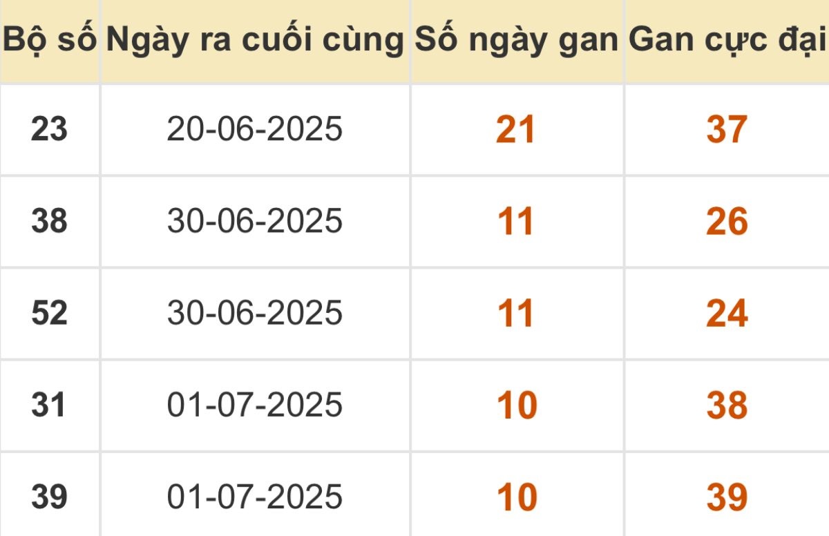 Thống kê xổ số miền Bắc 12/07/2025