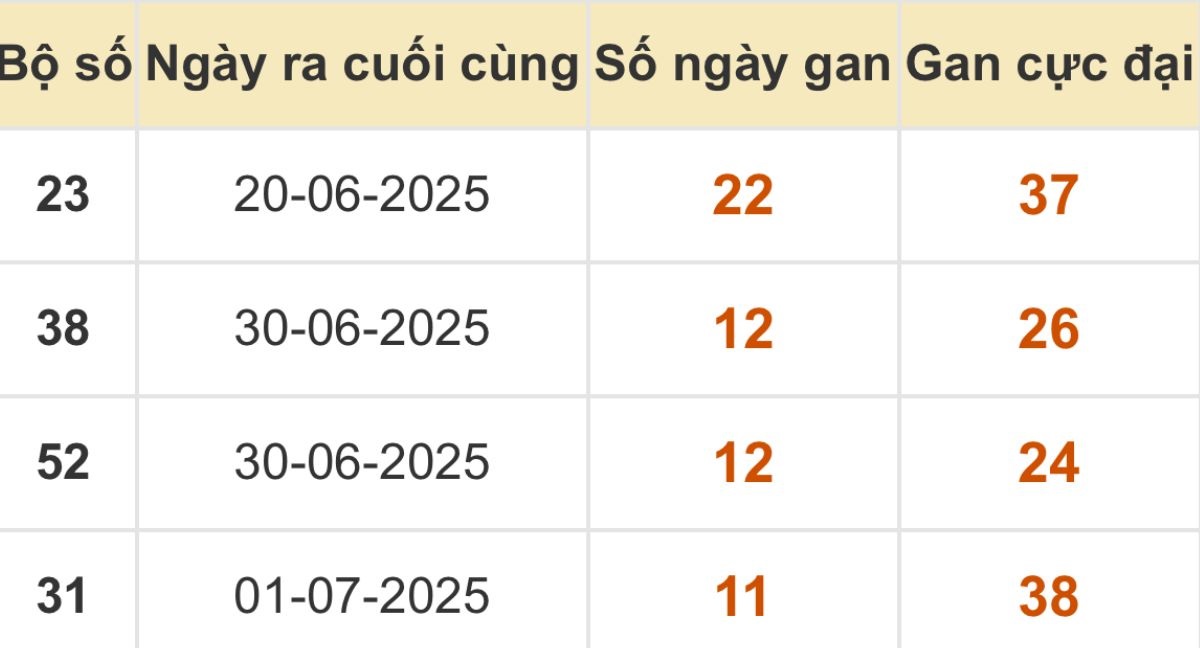 Thống kê xổ số miền Bắc 13/07/2025