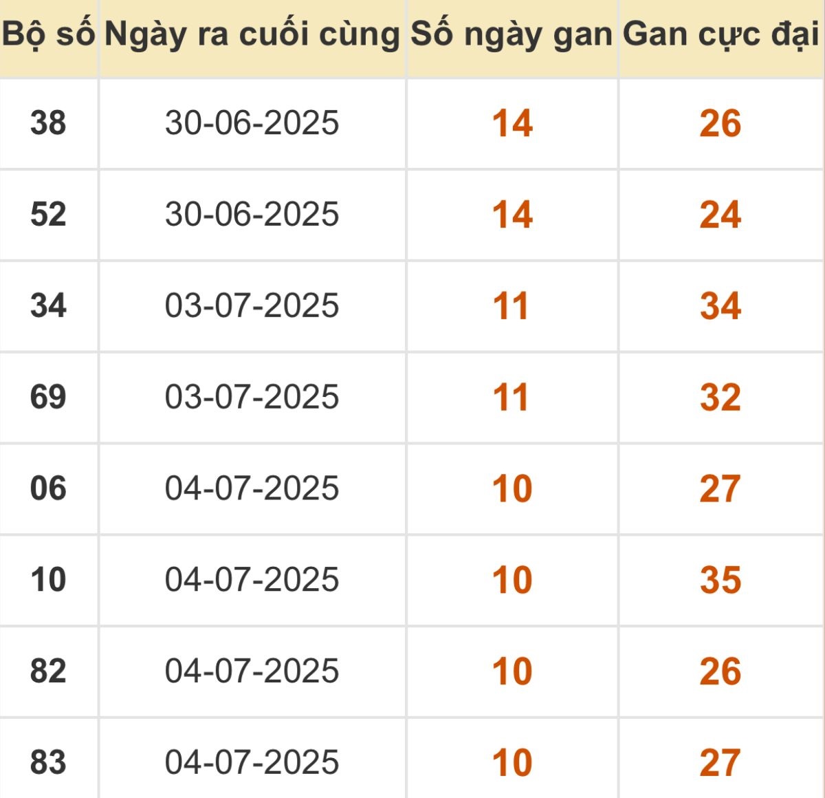 Thống kê xổ số miền Bắc 15/07/2025