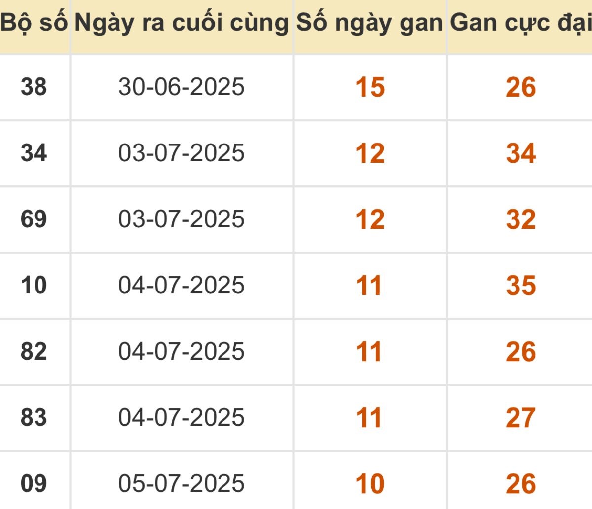 Thống kê xổ số miền Bắc 16/07/2025
