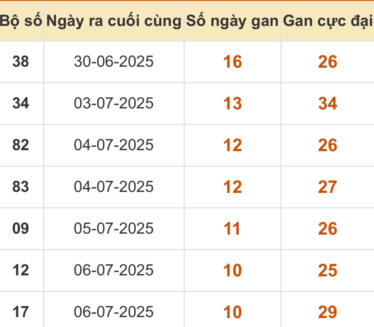 Thống kê xổ số miền Bắc 17/07/2025