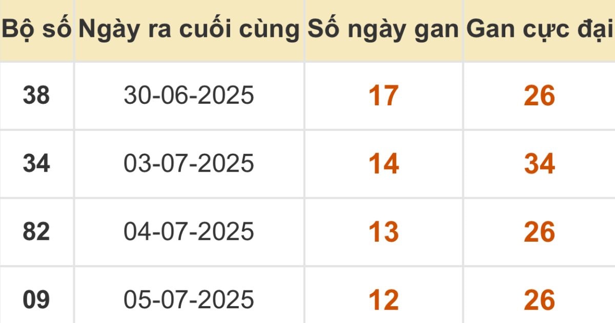 Thống kê xổ số miền Bắc 18/07/2025