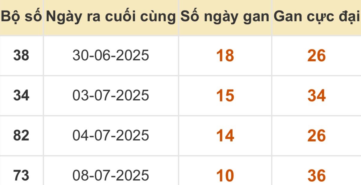 Thống kê xổ số miền Bắc 19/07/2025