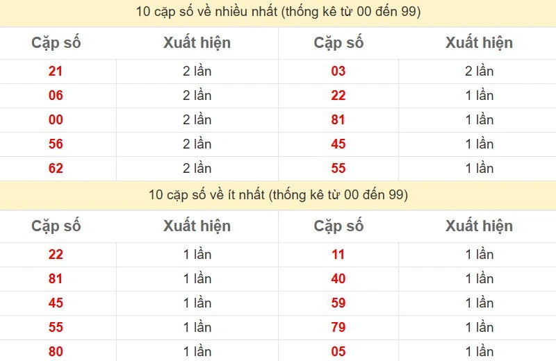 Bảng Thống kê đầu, đuôi giải đặc biệt lâu chưa về