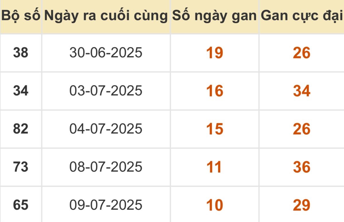 Thống kê xổ số miền Bắc 20/07/2025