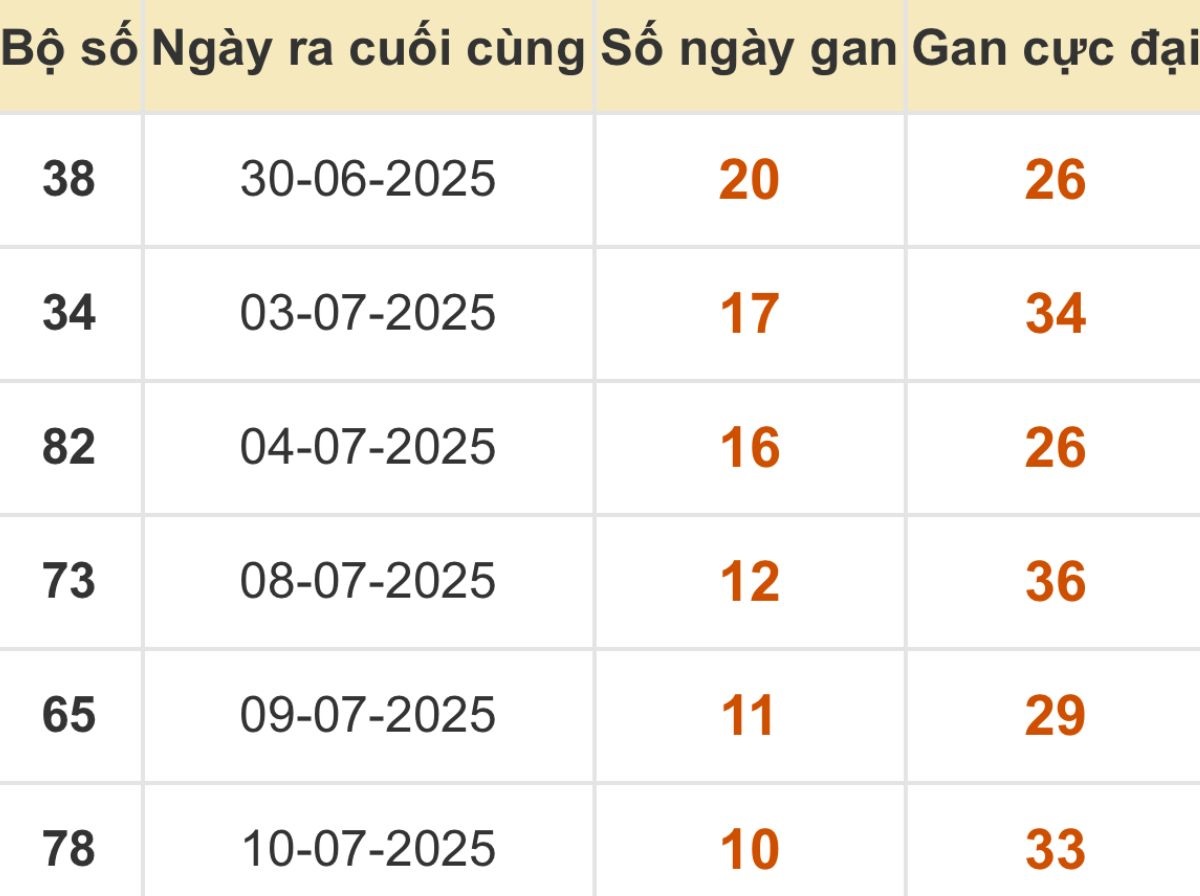 Thống kê xổ số miền Bắc 21/07/2025