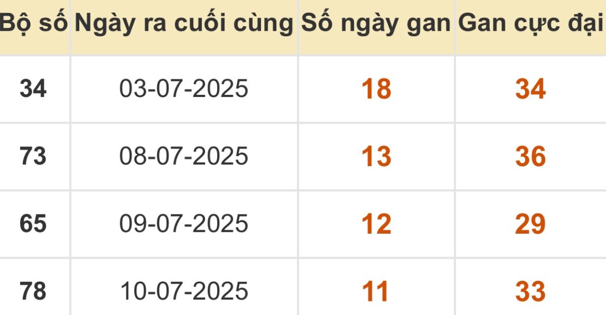 Thống kê xổ số miền Bắc 22/07/2025