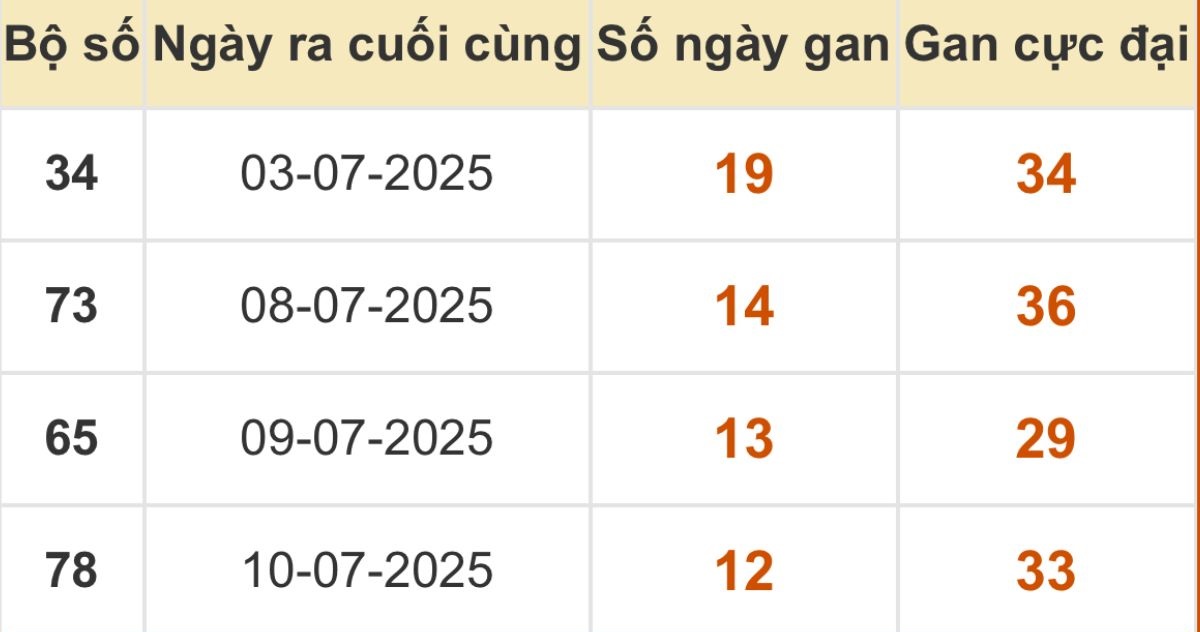 Thống kê xổ số miền Bắc 23/07/2025