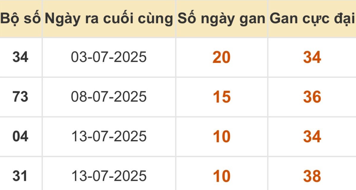 Thống kê xổ số miền Bắc 24/07/2025