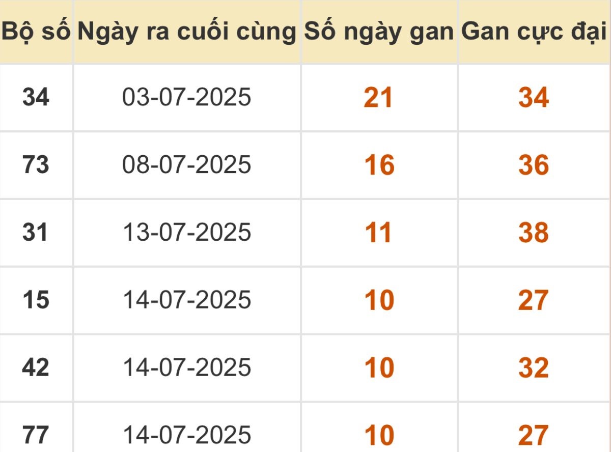 Thống kê xổ số miền Bắc 25/07/2025