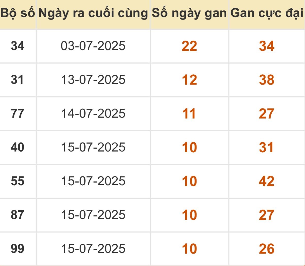 Thống kê xổ số miền Bắc 26/07/2025