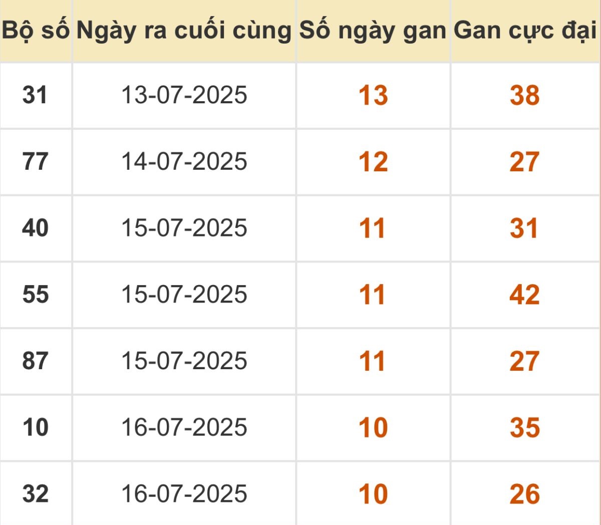 Thống kê xổ số miền Bắc 27/07/2025