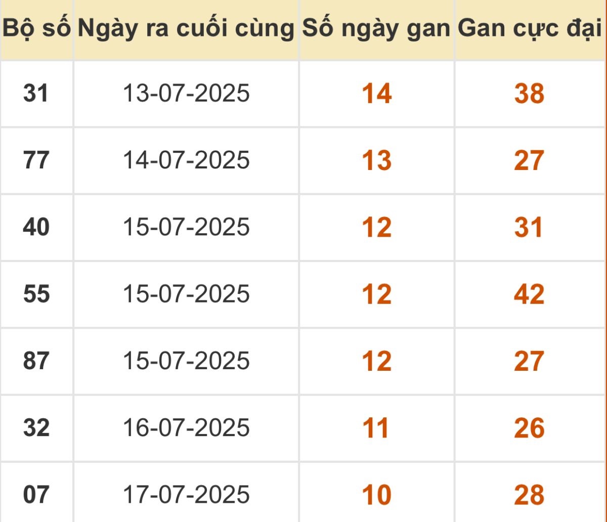 Thống kê xổ số miền Bắc 28/07/2025