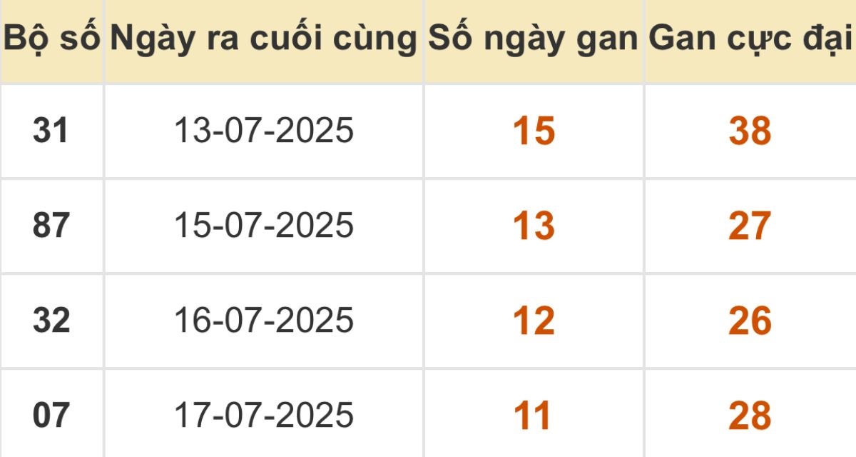 Thống kê xổ số miền Bắc 29/07/2025