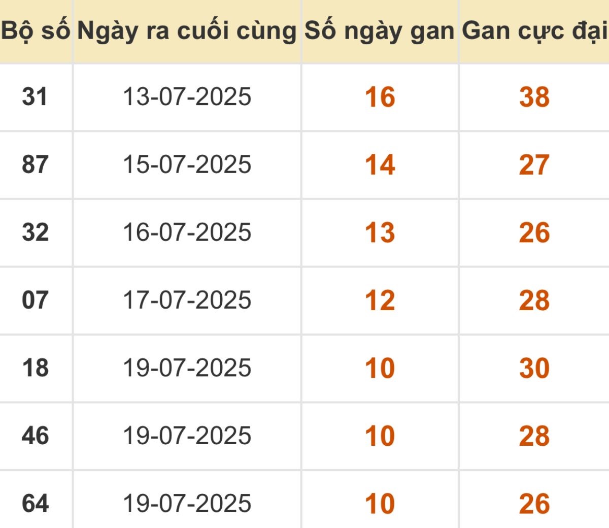 Thống kê xổ số miền Bắc 30/07/2025