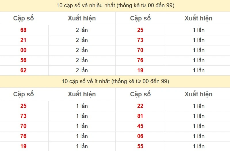 Bảng Thống kê 2 số cuối đặc biệt về nhiều nhất trong 30 ngày trở lại