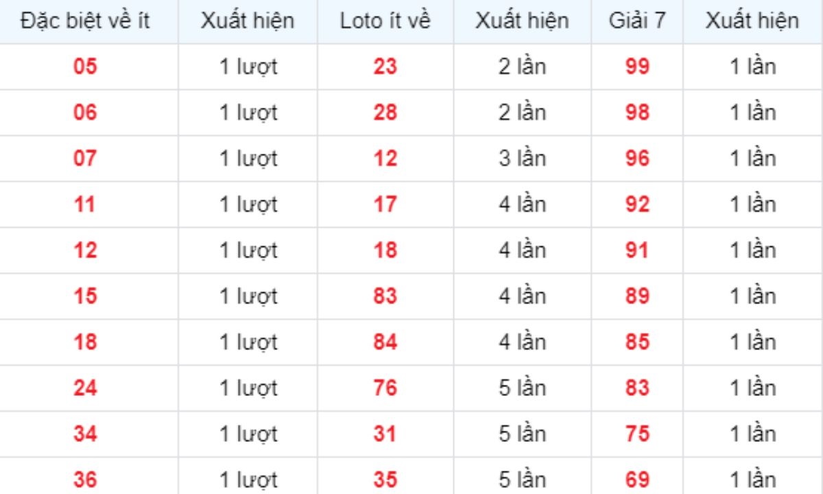 Thống kê XSMB về ít 15/07/2025